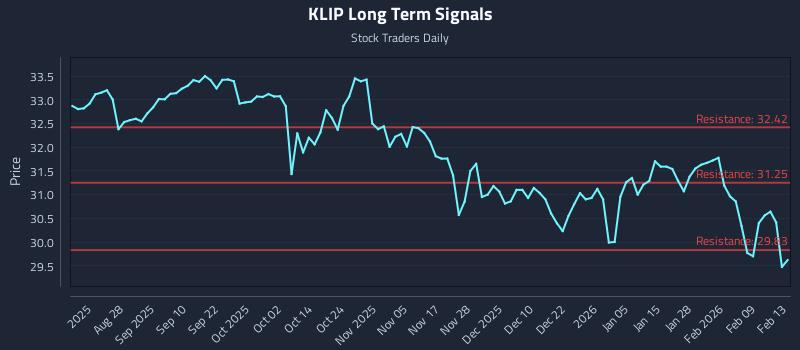 KLIP Long Term Analysis for February 14 2026 KLIP Long Term Analysis for February 14 2026