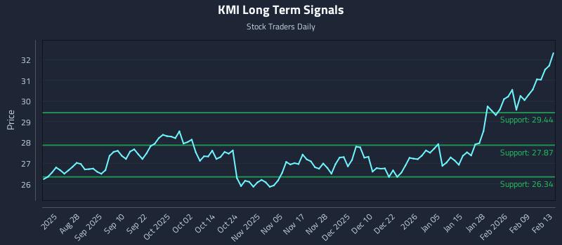 KMI Long Term Analysis for February 14 2026