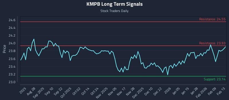 KMPB Long Term Analysis for February 14 2026