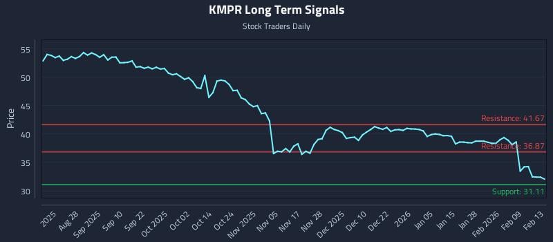 KMPR Long Term Analysis for February 14 2026
