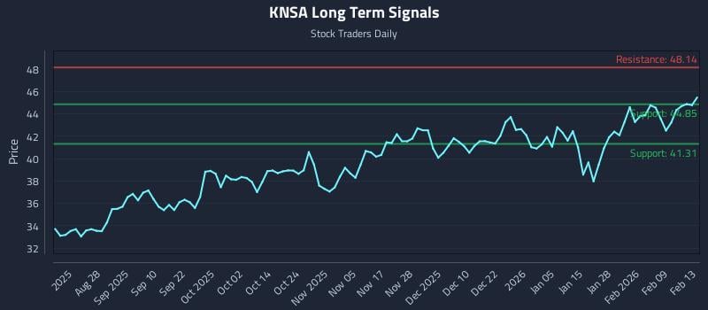 KNSA Long Term Analysis for February 14 2026 KNSA Long Term Analysis for February 14 2026
