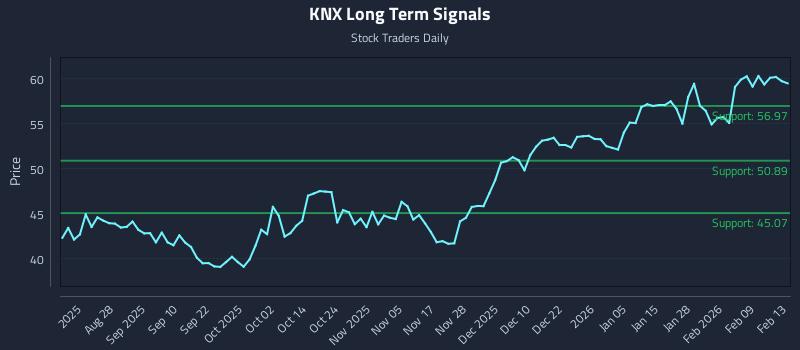KNX Long Term Analysis for February 14 2026