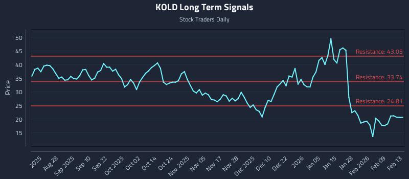 KOLD Long Term Analysis for February 14 2026 KOLD Long Term Analysis for February 14 2026