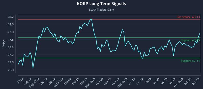 KORP Long Term Analysis for February 14 2026
