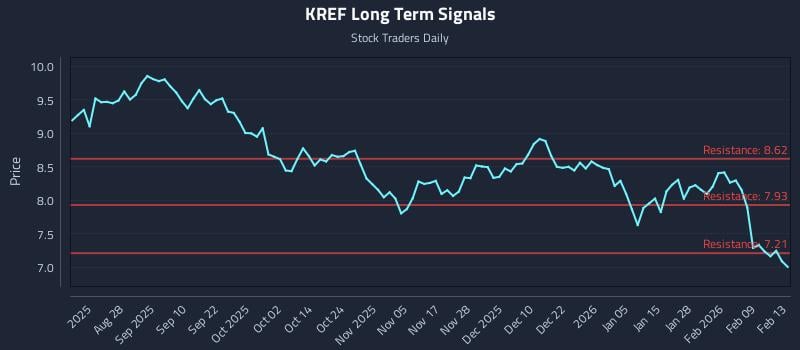 KREF Long Term Analysis for February 14 2026