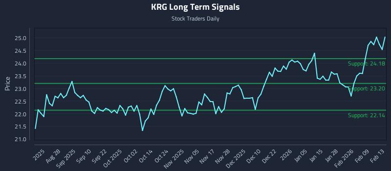 KRG Long Term Analysis for February 14 2026