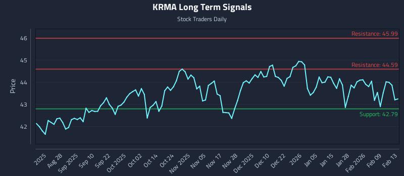 KRMA Long Term Analysis for February 14 2026