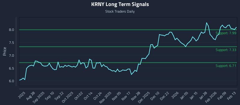 KRNY Long Term Analysis for February 14 2026
