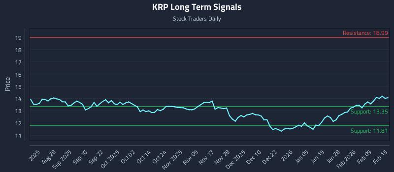 KRP Long Term Analysis for February 14 2026