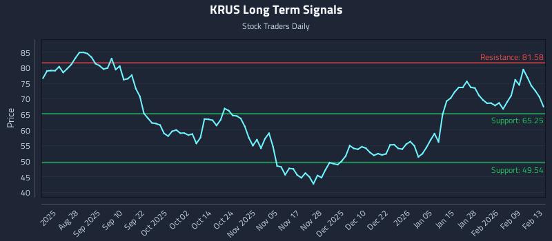 KRUS Long Term Analysis for February 14 2026