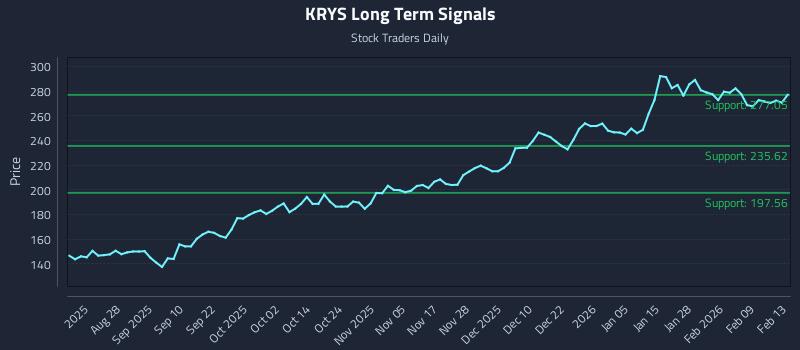 KRYS Long Term Analysis for February 14 2026 KRYS Long Term Analysis for February 14 2026