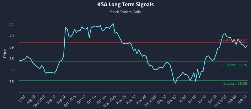 KSA Long Term Analysis for February 14 2026