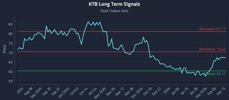 KTB Long Term Analysis for February 14 2026 KTB Long Term Analysis for February 14 2026