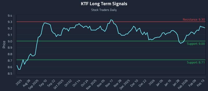 KTF Long Term Analysis for February 14 2026