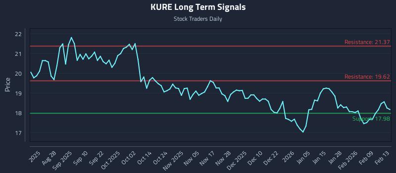 KURE Long Term Analysis for February 14 2026