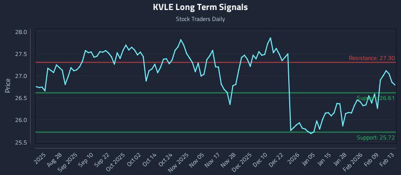 KVLE Long Term Analysis for February 14 2026