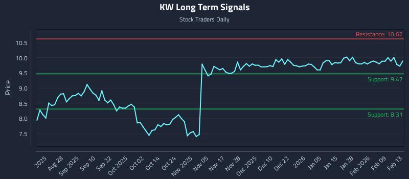 KW Long Term Analysis for February 14 2026 KW Long Term Analysis for February 14 2026