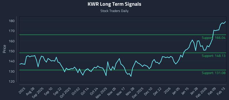 KWR Long Term Analysis for February 14 2026