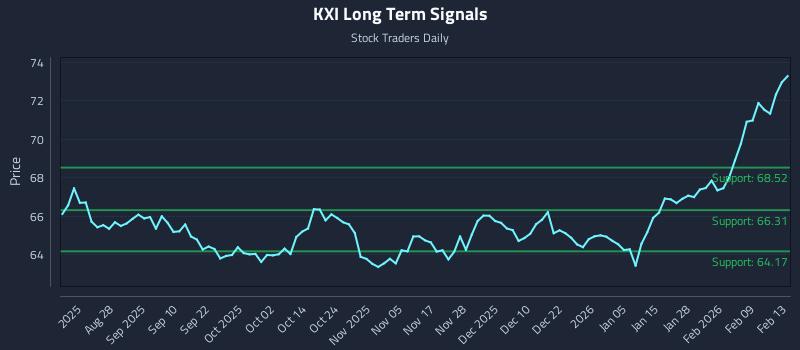 KXI Long Term Analysis for February 14 2026 KXI Long Term Analysis for February 14 2026