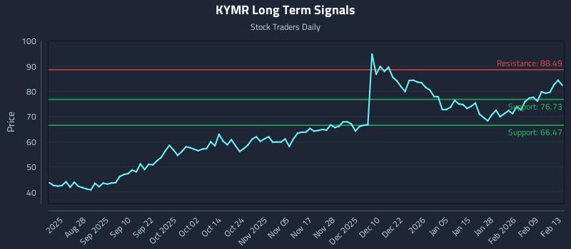 KYMR Long Term Analysis for February 14 2026 KYMR Long Term Analysis for February 14 2026