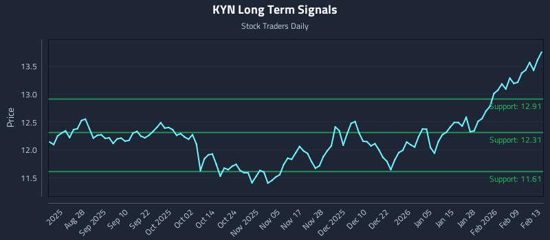 KYN Long Term Analysis for February 14 2026