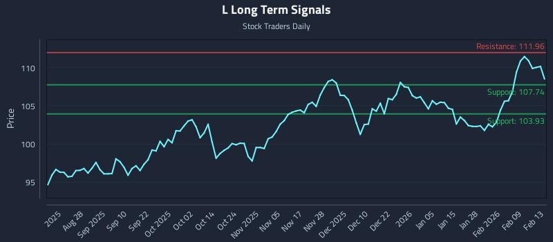 L Long Term Analysis for February 14 2026