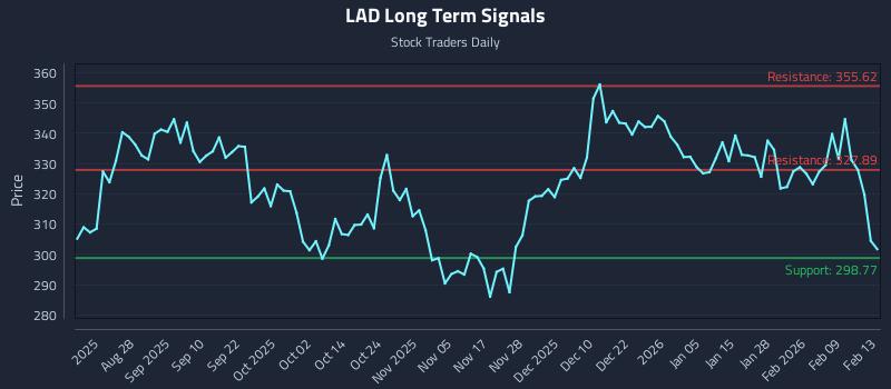 LAD Long Term Analysis for February 14 2026 LAD Long Term Analysis for February 14 2026