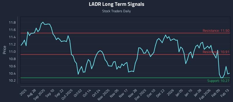 LADR Long Term Analysis for February 14 2026 LADR Long Term Analysis for February 14 2026