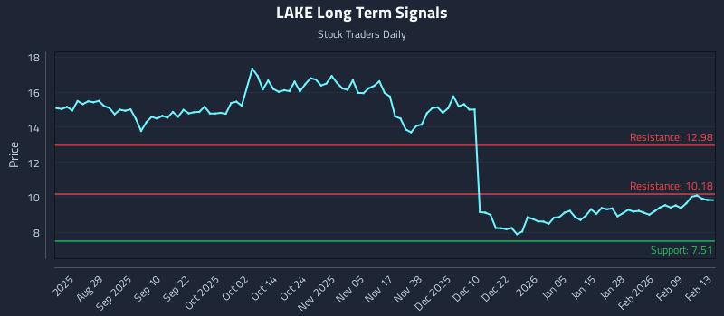 LAKE Long Term Analysis for February 14 2026