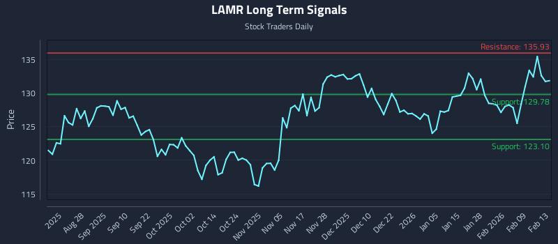 LAMR Long Term Analysis for February 14 2026