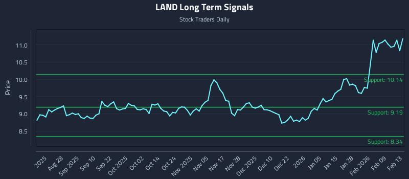 LAND Long Term Analysis for February 14 2026