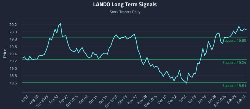 LANDO Long Term Analysis for February 14 2026