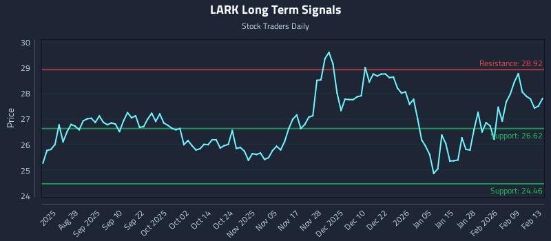 LARK Long Term Analysis for February 14 2026 LARK Long Term Analysis for February 14 2026