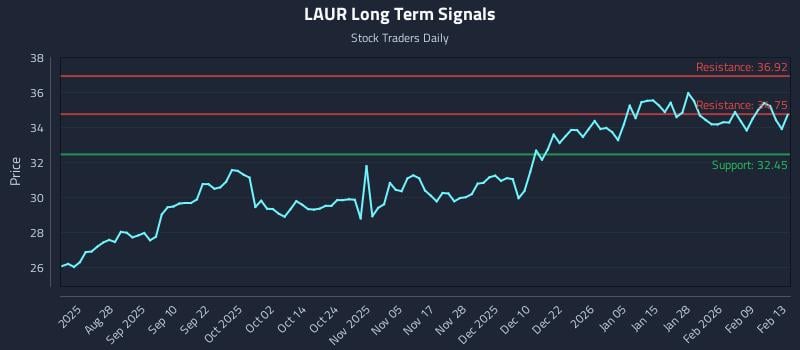 LAUR Long Term Analysis for February 14 2026