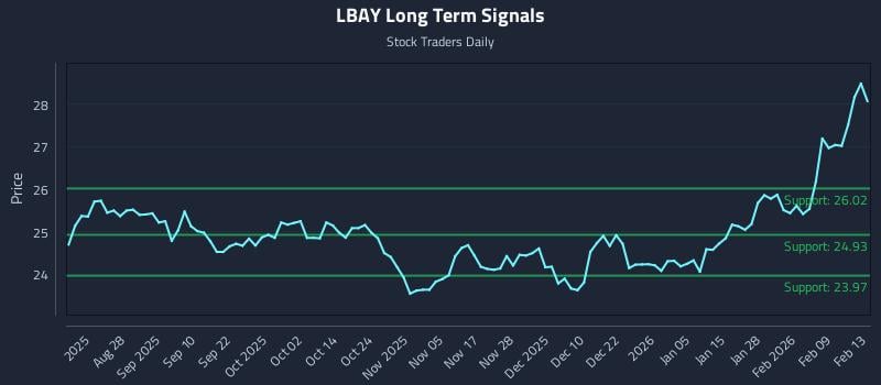 LBAY Long Term Analysis for February 14 2026