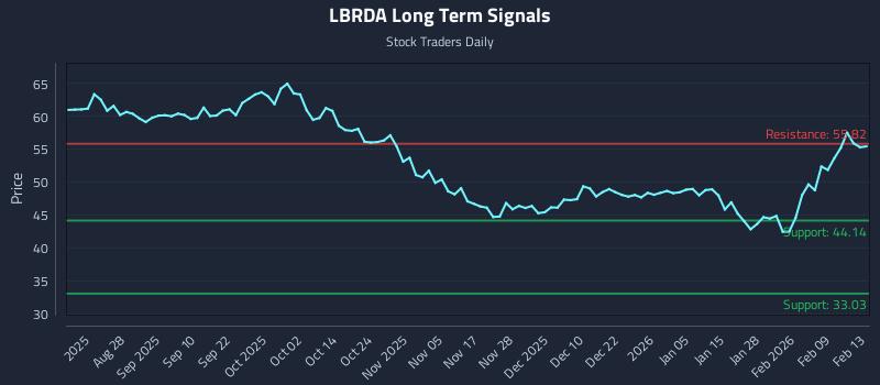 LBRDA Long Term Analysis for February 14 2026