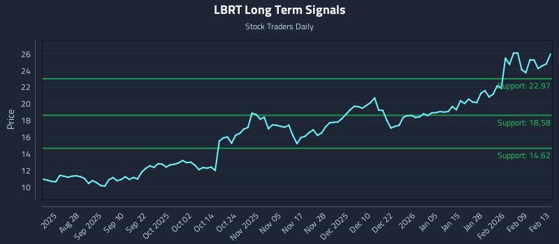 LBRT Long Term Analysis for February 14 2026