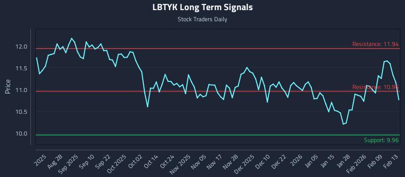 LBTYK Long Term Analysis for February 14 2026 LBTYK Long Term Analysis for February 14 2026
