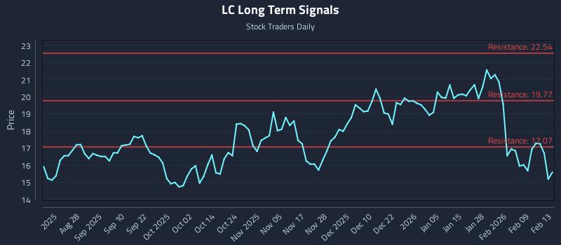 LC Long Term Analysis for February 14 2026
