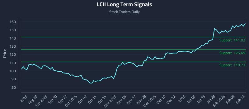 LCII Long Term Analysis for February 14 2026 LCII Long Term Analysis for February 14 2026