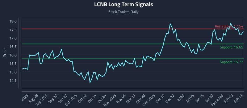 LCNB Long Term Analysis for February 14 2026 LCNB Long Term Analysis for February 14 2026