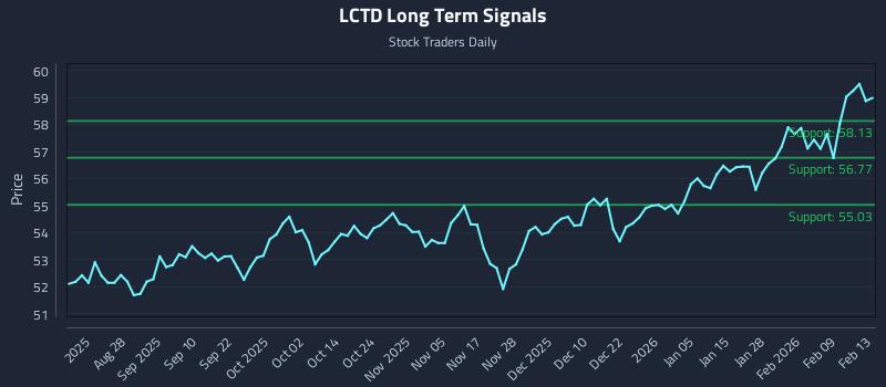 LCTD Long Term Analysis for February 14 2026