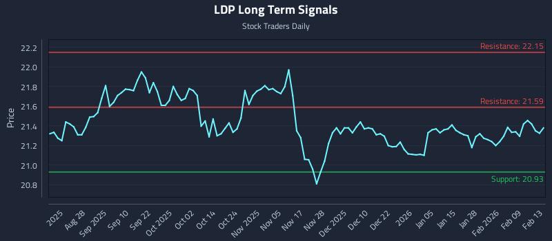 LDP Long Term Analysis for February 14 2026