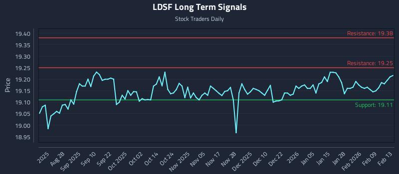 LDSF Long Term Analysis for February 14 2026 LDSF Long Term Analysis for February 14 2026