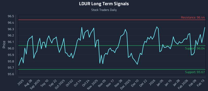 LDUR Long Term Analysis for February 14 2026 LDUR Long Term Analysis for February 14 2026