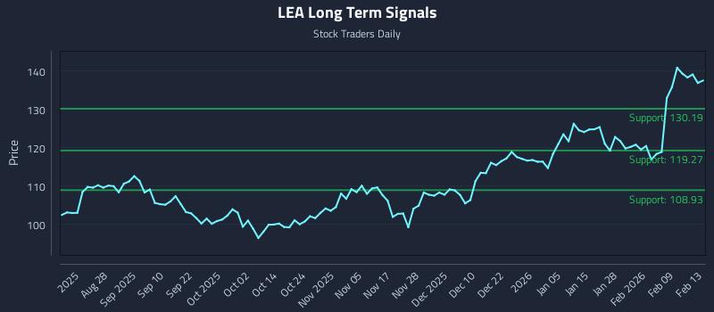LEA Long Term Analysis for February 14 2026