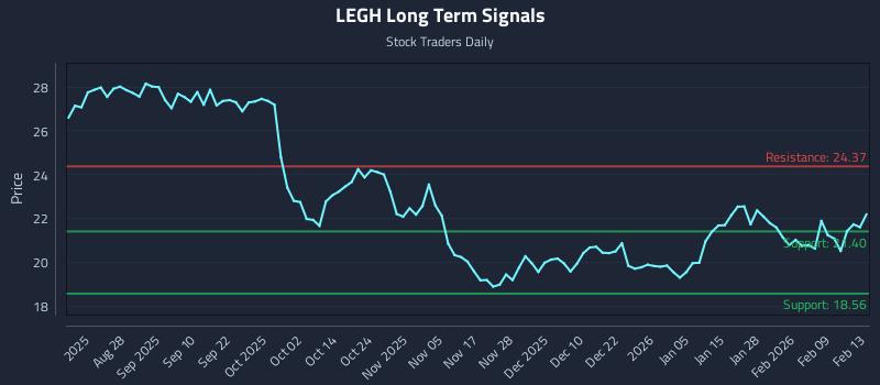 LEGH Long Term Analysis for February 14 2026