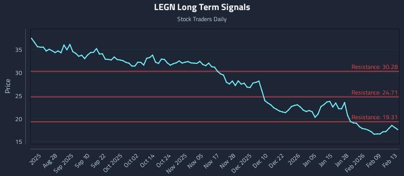 LEGN Long Term Analysis for February 14 2026