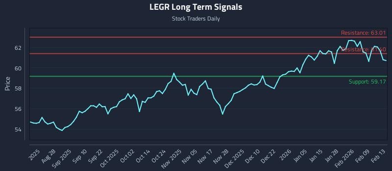 LEGR Long Term Analysis for February 14 2026 LEGR Long Term Analysis for February 14 2026