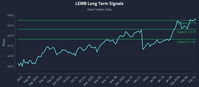 LEMB Long Term Analysis for February 14 2026 LEMB Long Term Analysis for February 14 2026